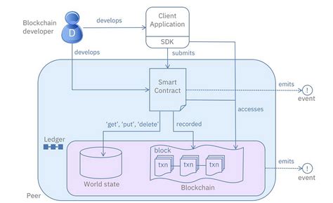 hyperledger fabric sdk